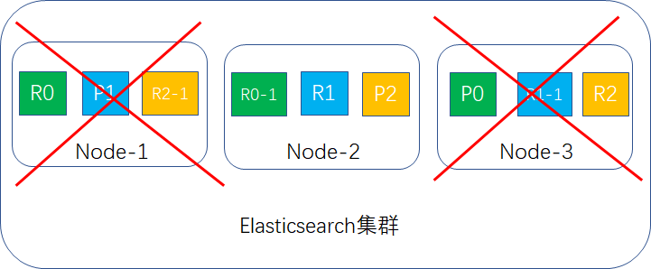 模拟两台node宕机