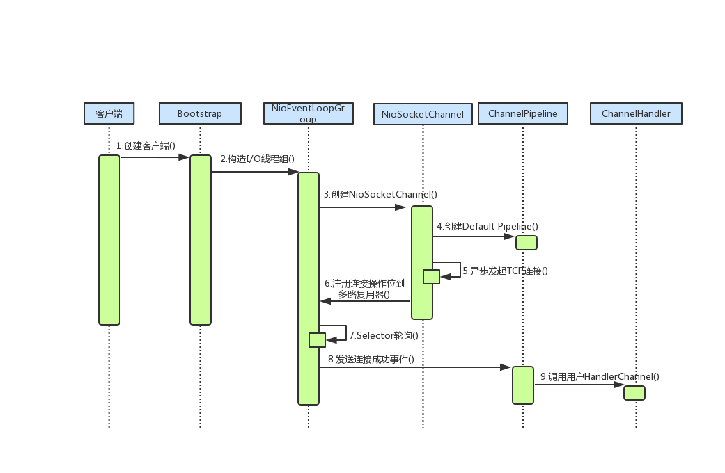 Netty客户端创建时序图.png