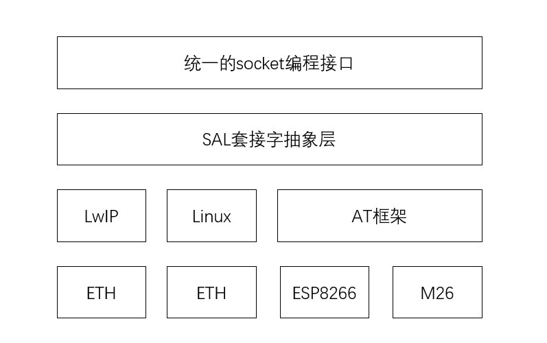 SAL网络架构