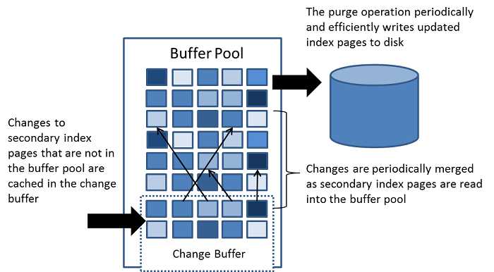 Change Buffer 的架构图