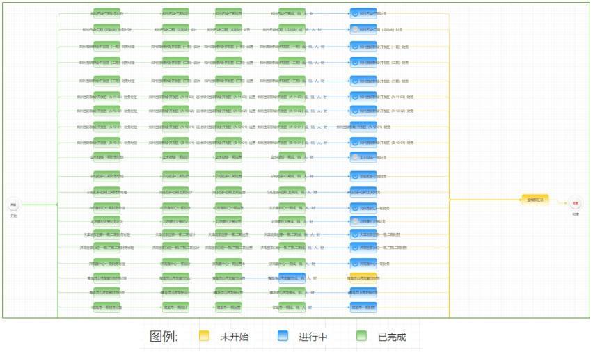 整体流程进度监控