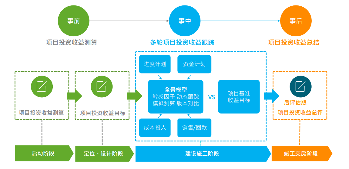 地产项目投资收益启动阶段