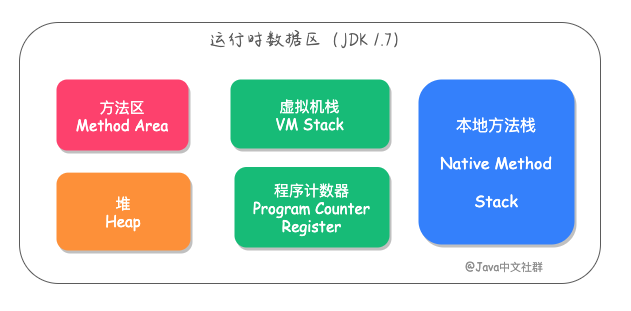 JDK 1.7 内存布局.png