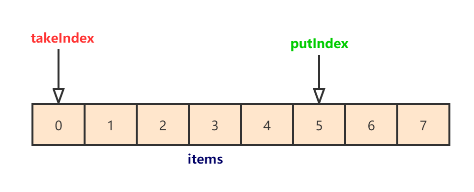 ArrayBlockingQueue 的整体结构