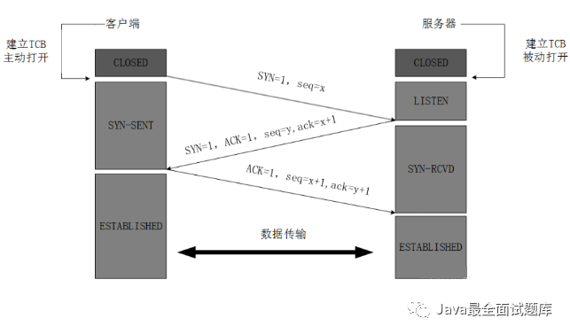 三次握手