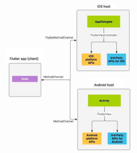 PlatformChannels