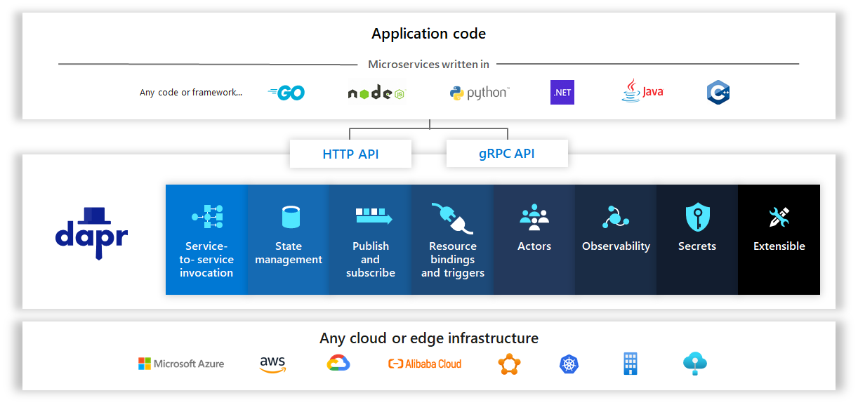 Any language, any framework, anywhere