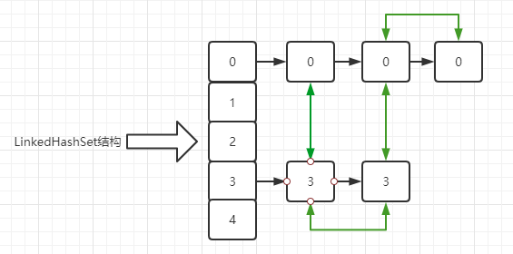 LinkedHashSet结构图