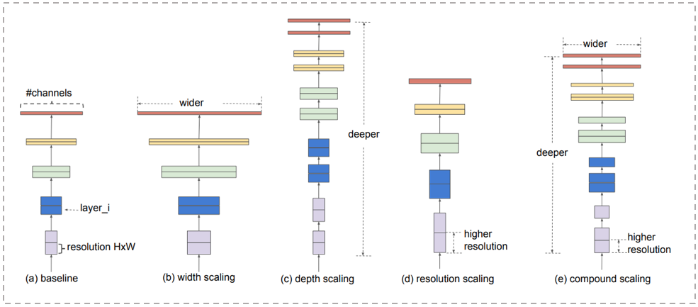 图7 Efficientnet网络宽度、深度、输入分辨率的变化组合