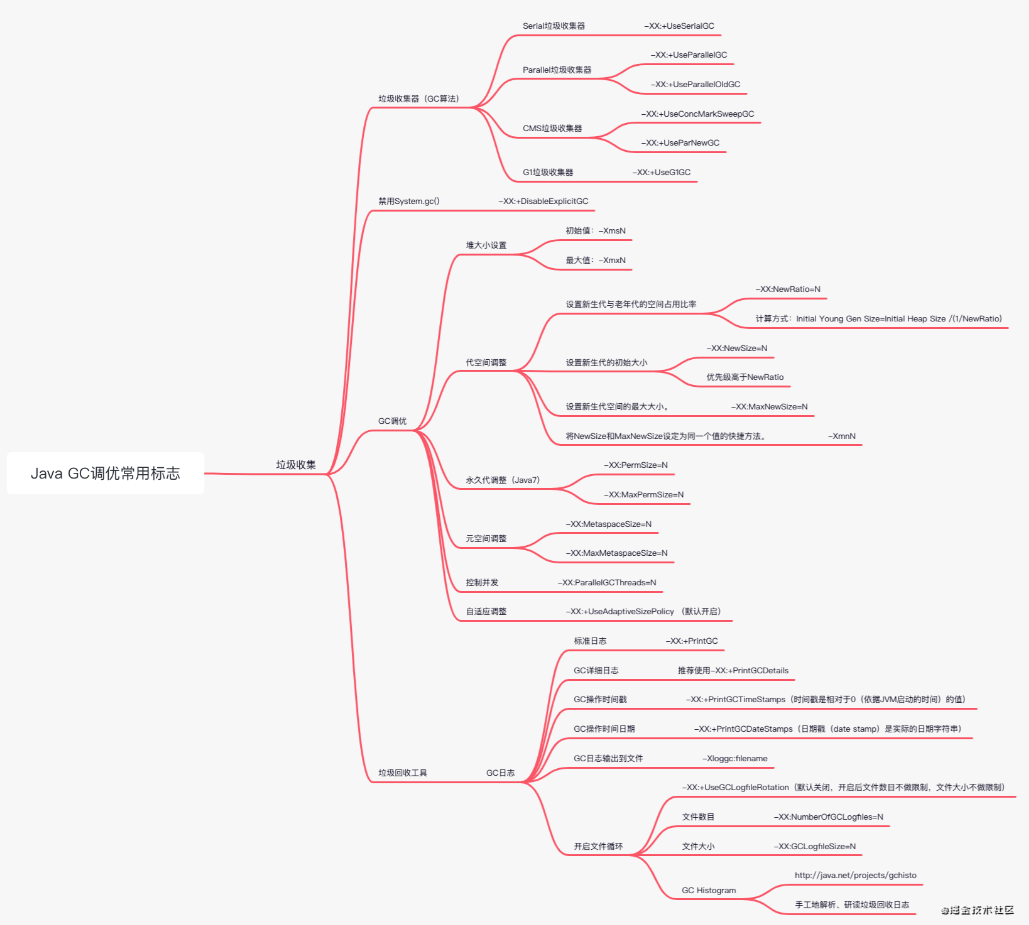 Java性能优化——GC垃圾收集调优基础