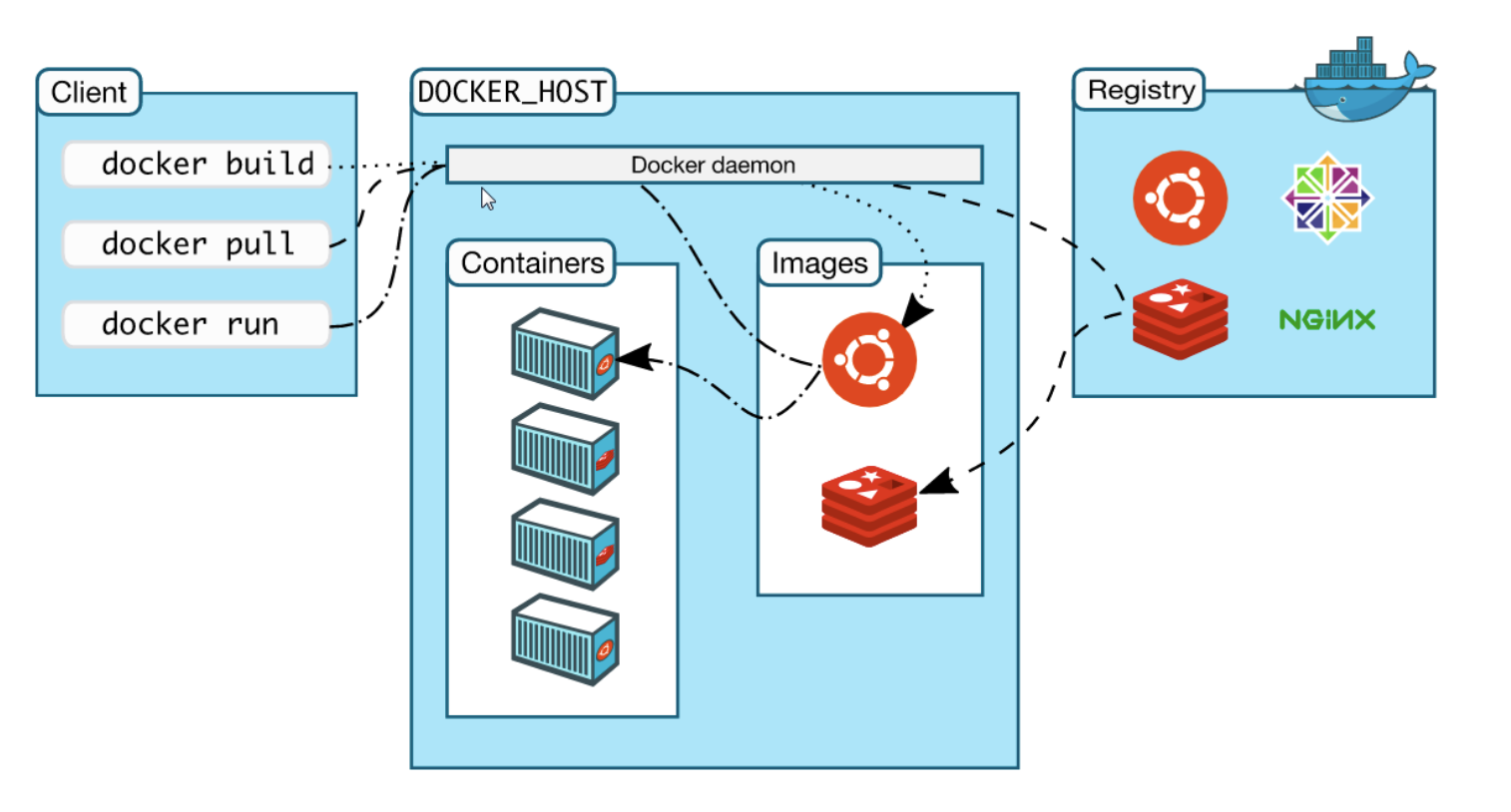 Docker架构剖析