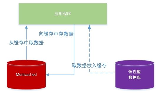 Python + Memcached：在分布式应用程序中实现高效缓存