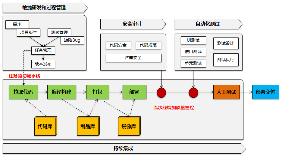 DevOps-从持续集成到研发运维一体化逐步演进