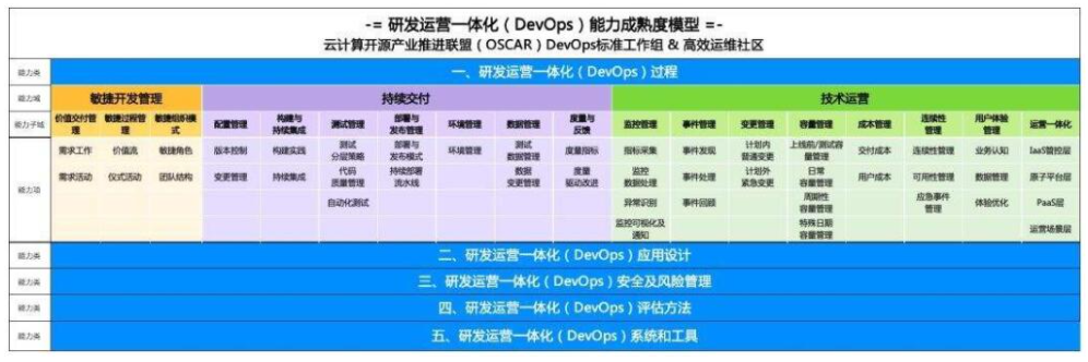 DevOps-从持续集成到研发运维一体化逐步演进