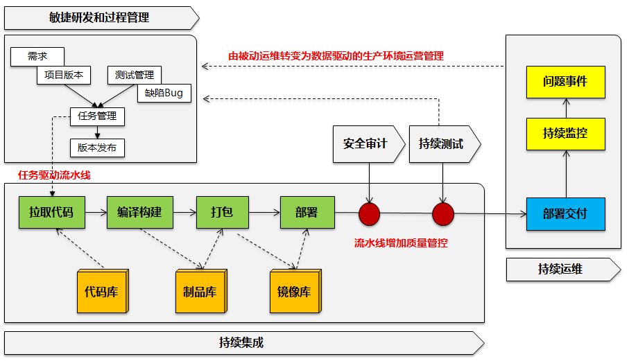 DevOps-从持续集成到研发运维一体化逐步演进