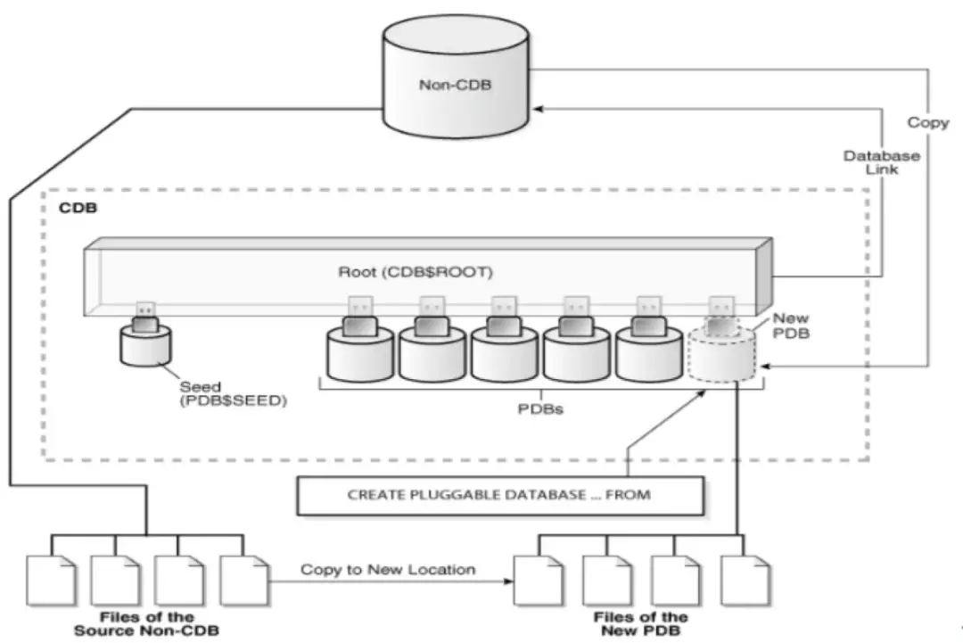 实测：Oracle 19C热克隆应用避坑指南