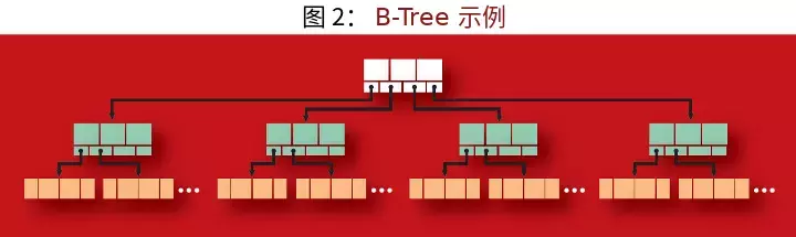 支撑现代分布式存储系统的算法