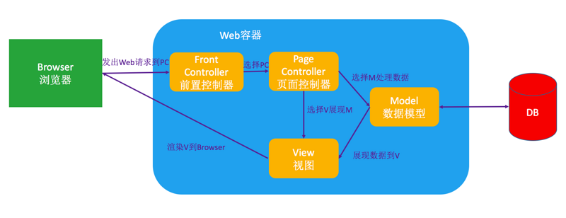 Spring MVC：WebMVC和Spring MVC框架