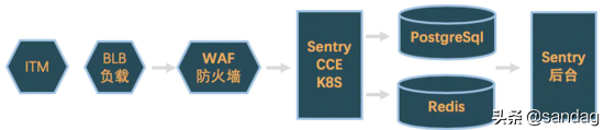 前端监控系统Sentry搭建