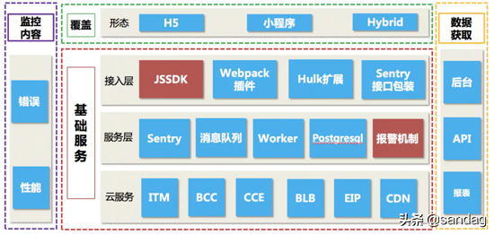 前端监控系统Sentry搭建