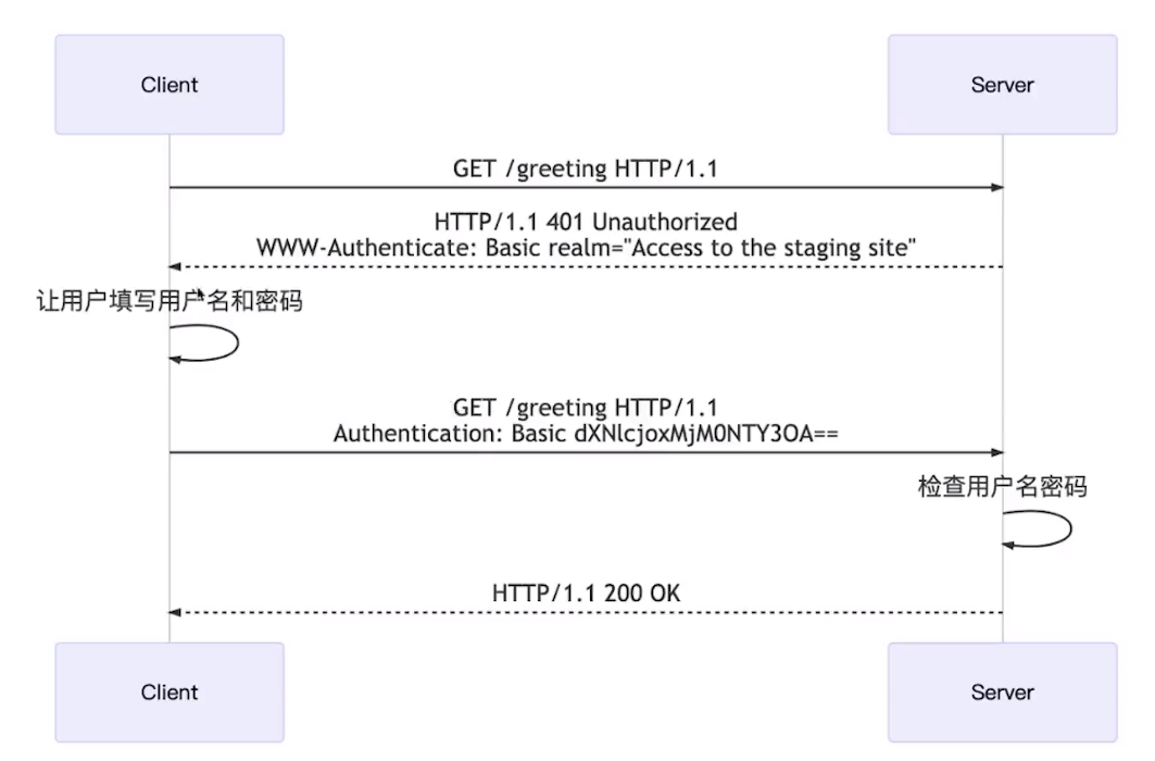 HTTP Base Auth