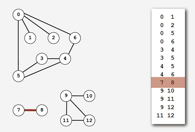 Setofedges graph representation