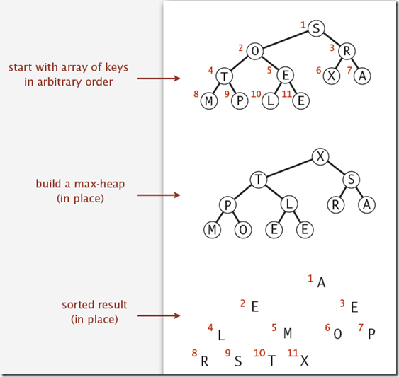 heapsort