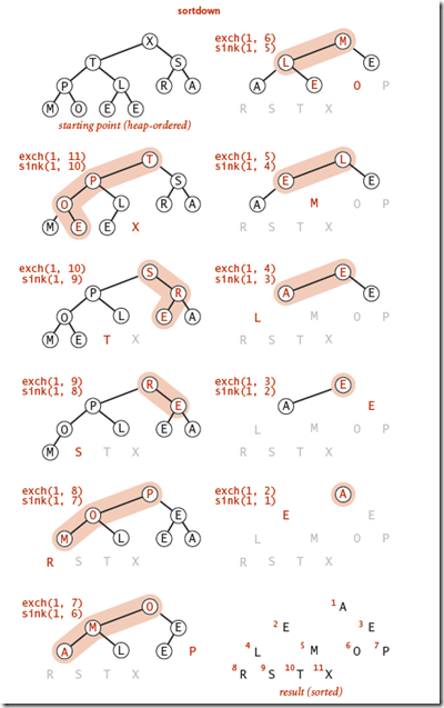 Remove the max in the heap sort