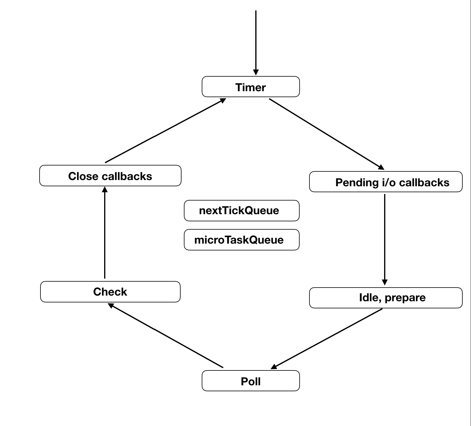 nodejs event loop phases