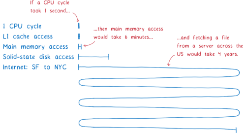 A chart of latencies showing that if a CPU cycle took 1 second, then main memory access would take 6 minutes, and fetching a file from a server across the US would take 4 years