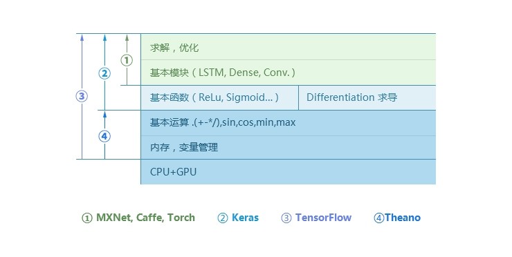 深度丨AI 从业者该如何选择深度学习开源框架