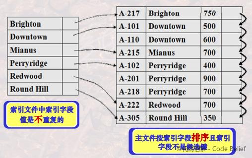 资深架构师关于数据库管理系统索引技术的概述