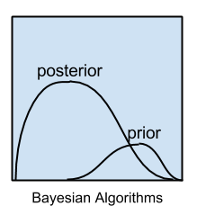贝叶斯算法