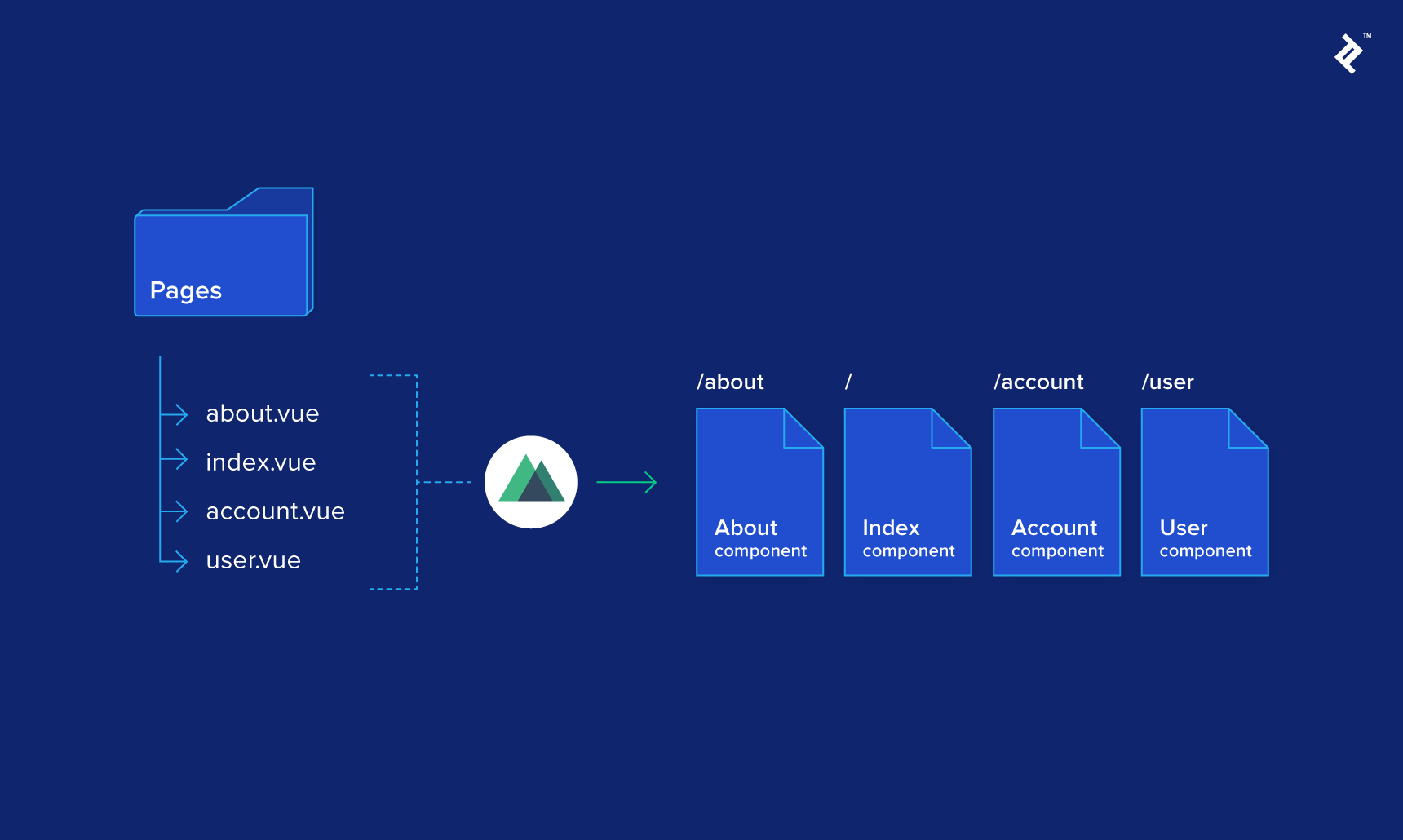 Nuxt scans the Vue files in the pages directory and outputs the appropriate pages.