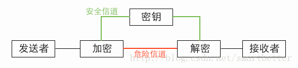 加解密通信模型