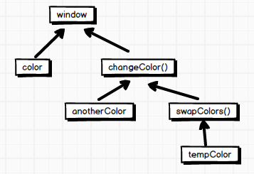 scope chain example