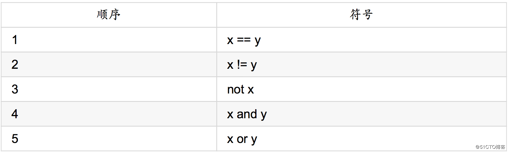 python学习笔记（八）之运算符