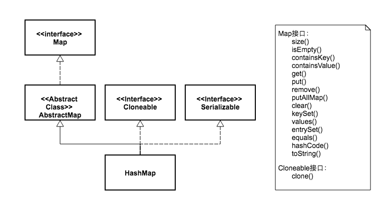 HashMap