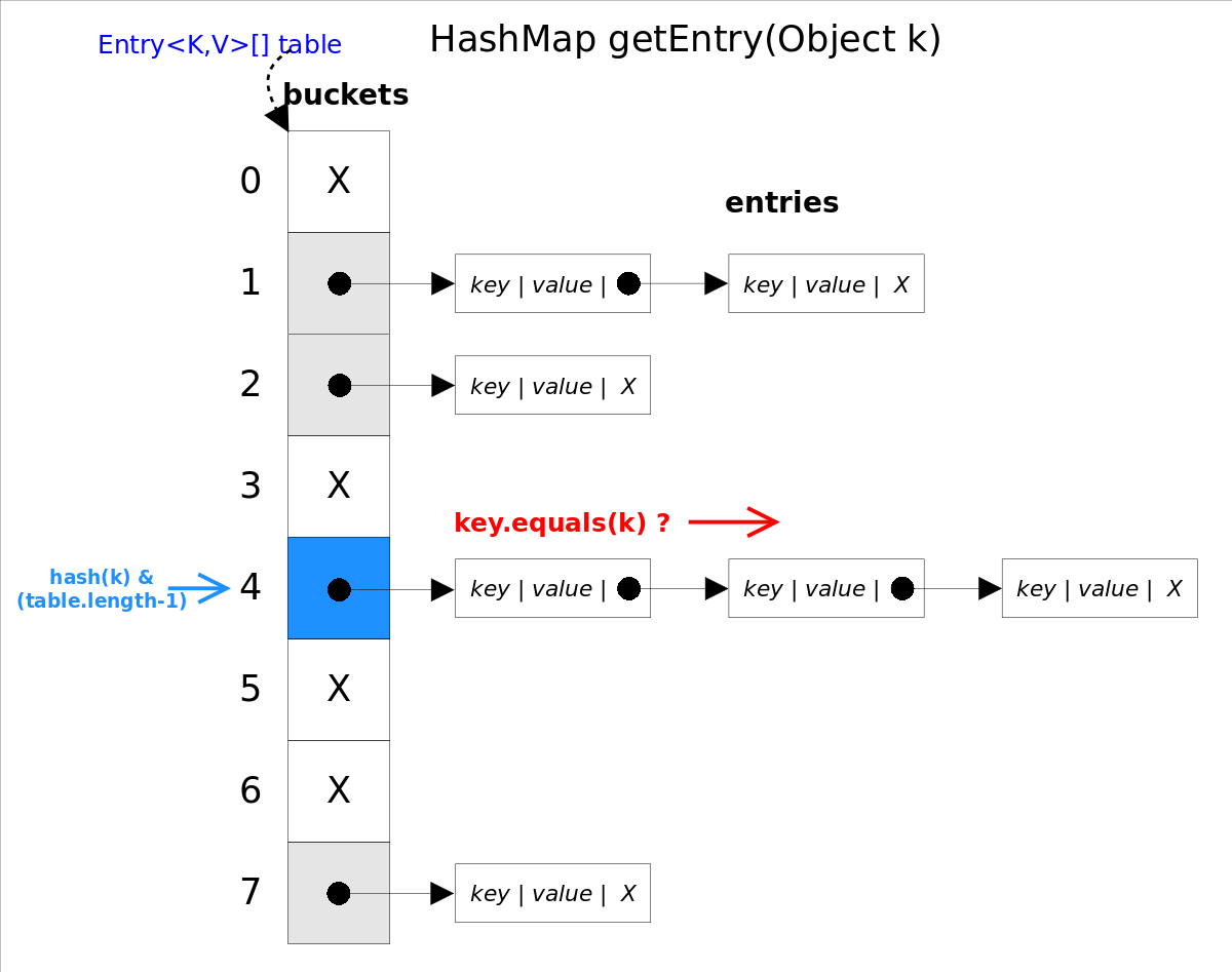 HashMap_getEntry