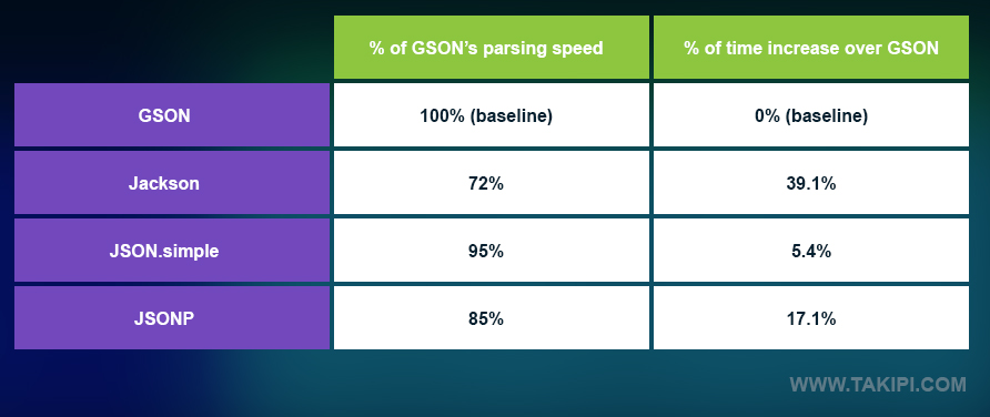 Java 下的 JSON库性能比较：JSON.simple vs. GSON vs. Jackson vs. JSONP