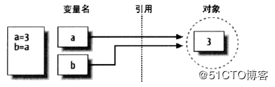 Python-变量对象引用