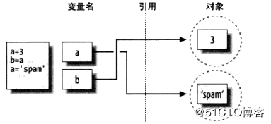 Python-变量对象引用