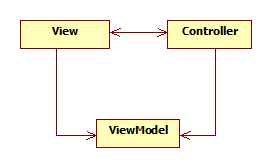 Java Web系列：Spring MVC基础