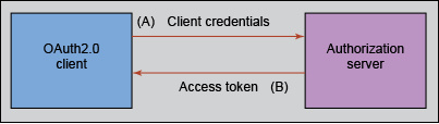 Java 编程中的 OAuth 2.0 客户端，第 2 部分: 客户端凭据授权