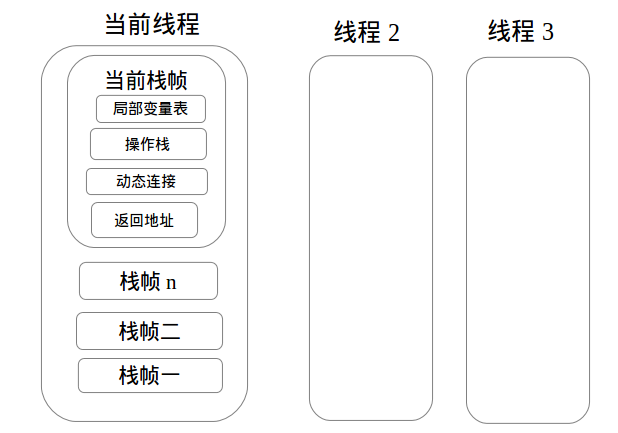 JAVA 虚拟机类加载机制和字节码执行引擎