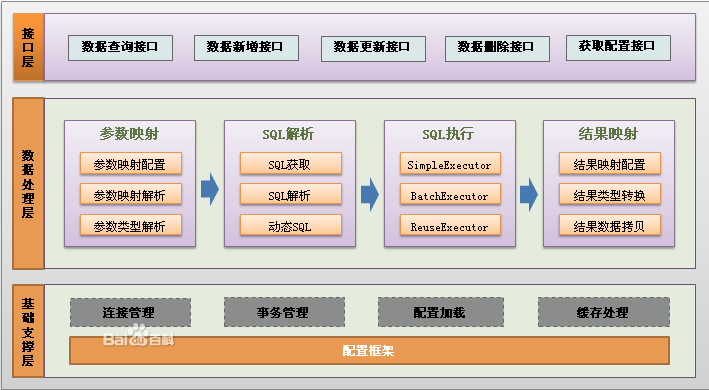 Java框架篇---Mybatis 入门