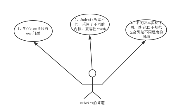 WebView优化之路