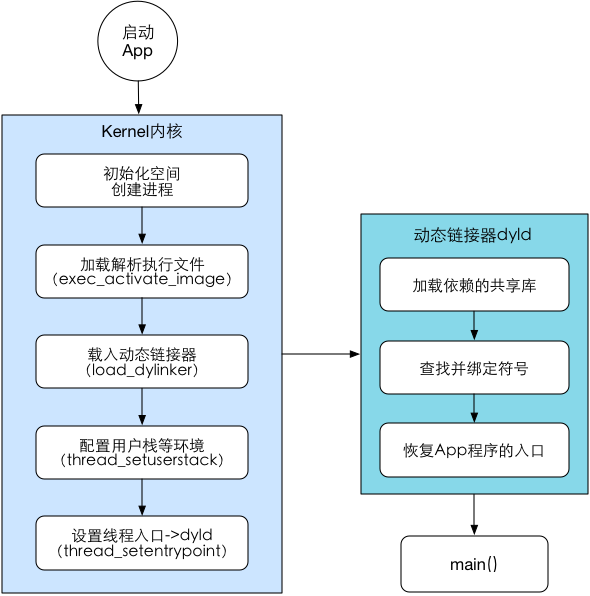 App启动流程