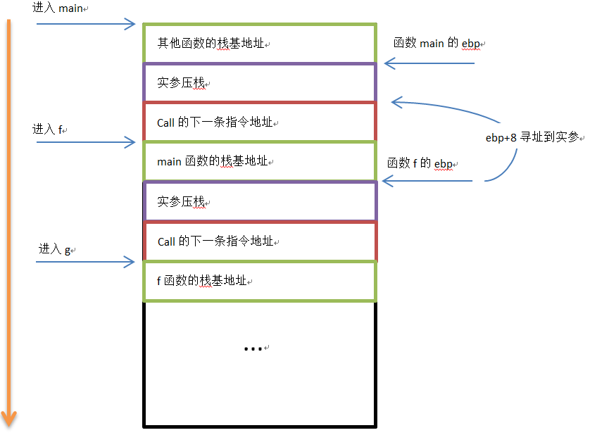 揭示C语言函数调用的本质解析