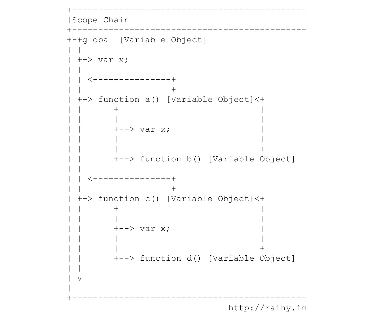 js scope chain